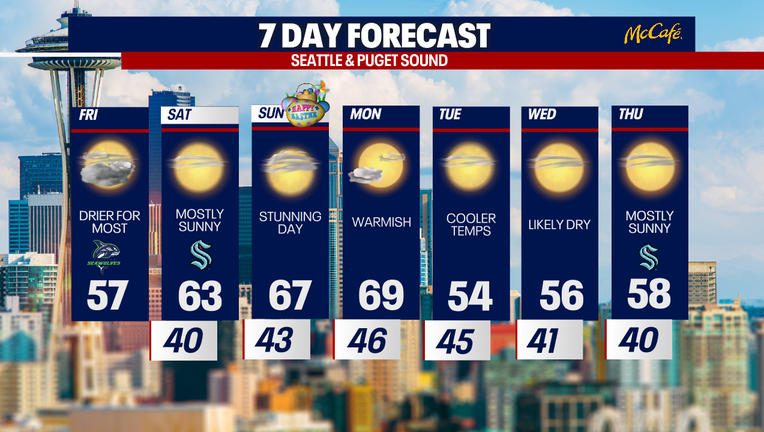 Seattle weather stays dry and warming through the weekend before a sharp cooldown arrives early next week.