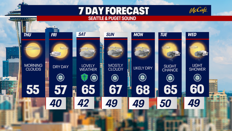 Seattle weather shows a steady warm-up with highs climbing from the 50s into the upper 60s.