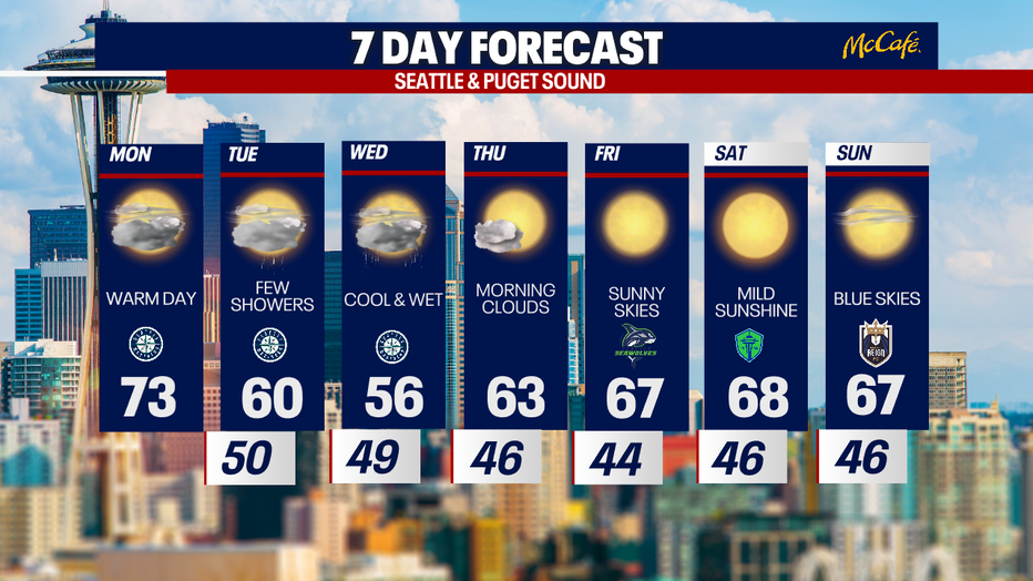 The extended forecast for the Seattle metro area. 