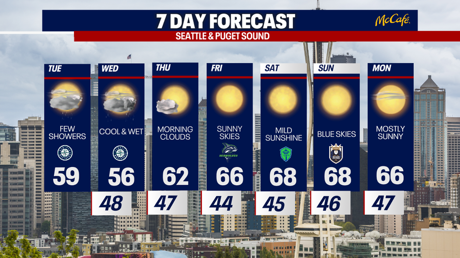The extended forecast for the Seattle metro area. 
