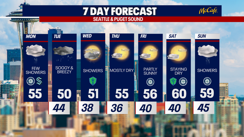 The 7 day forecast for the greater Seattle area.
