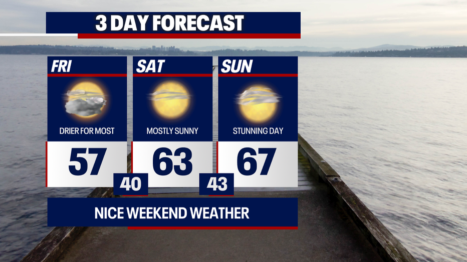 Seattle weather turns warmer each day through the weekend with highs climbing into the 60s and nearing 70 by Sunday.