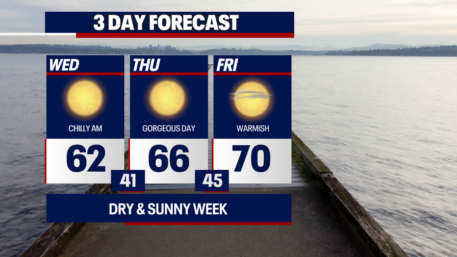 Seattle weather stays sunny and warmer through Friday as temperatures climb toward 70.