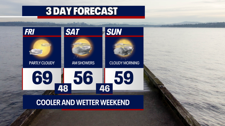 Seattle weather shifts Saturday with steady rain and cooler temperatures replacing today’s warmth.