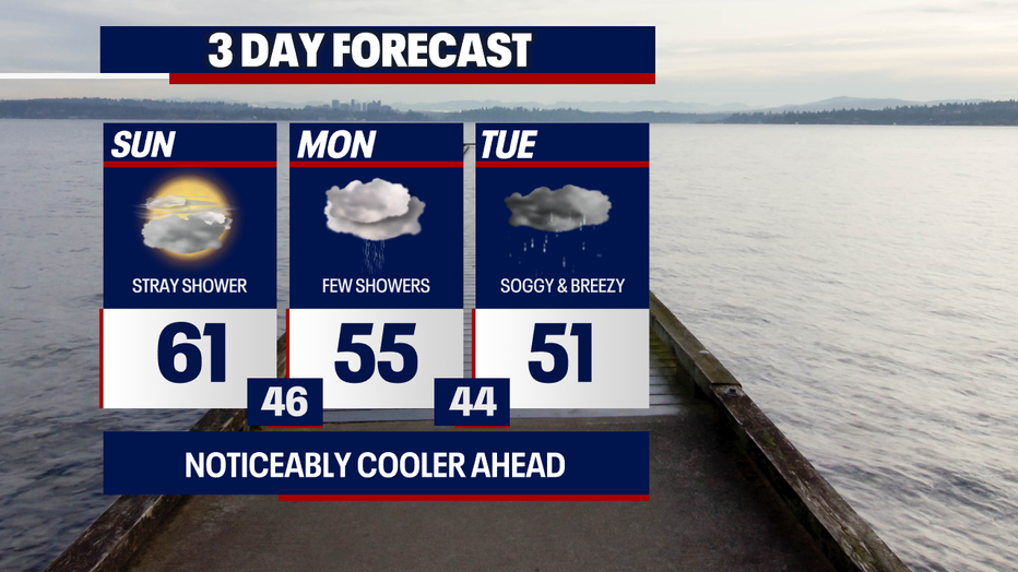 Seattle weather stays unsettled with showers Monday and steady rain Tuesday.