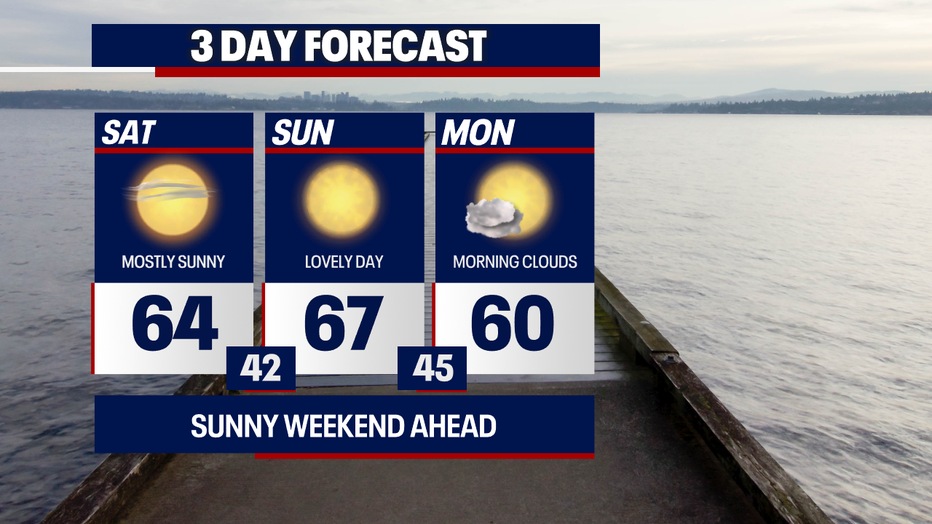 Seattle weather warms into the mid to upper 60s this weekend with plenty of sunshine.