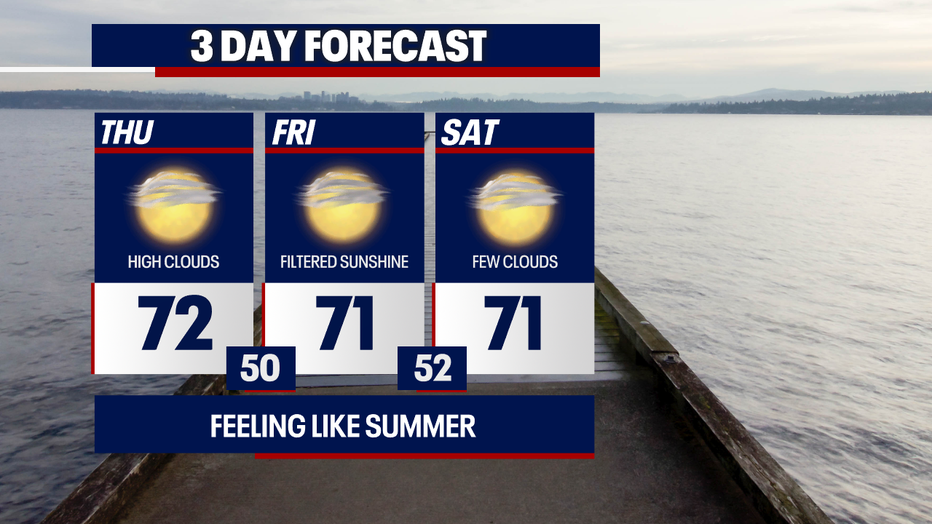 Seattle weather warms into the low 70s with a mix of sunshine and passing high clouds.