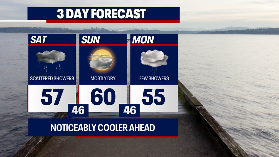 Seattle weather improves Sunday after early clouds with some afternoon sun near 60.