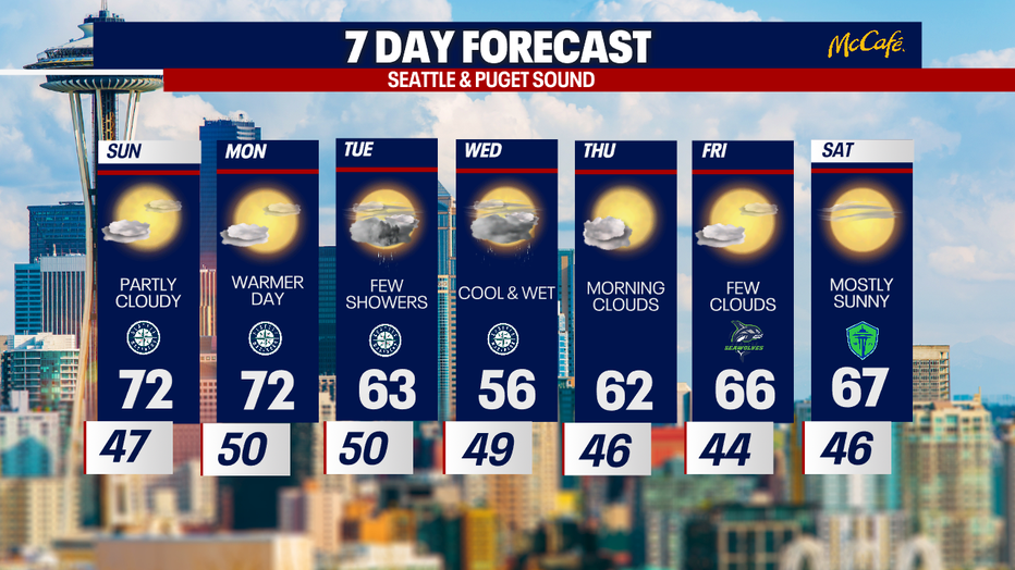The extended forecast for the Seattle metro area. 