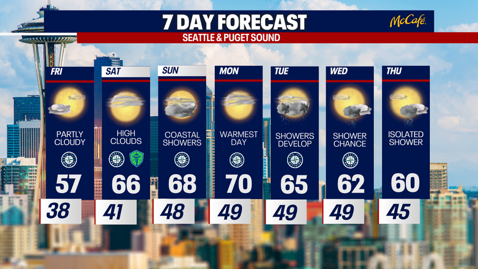 The 7 day forecast for the greater Seattle area.