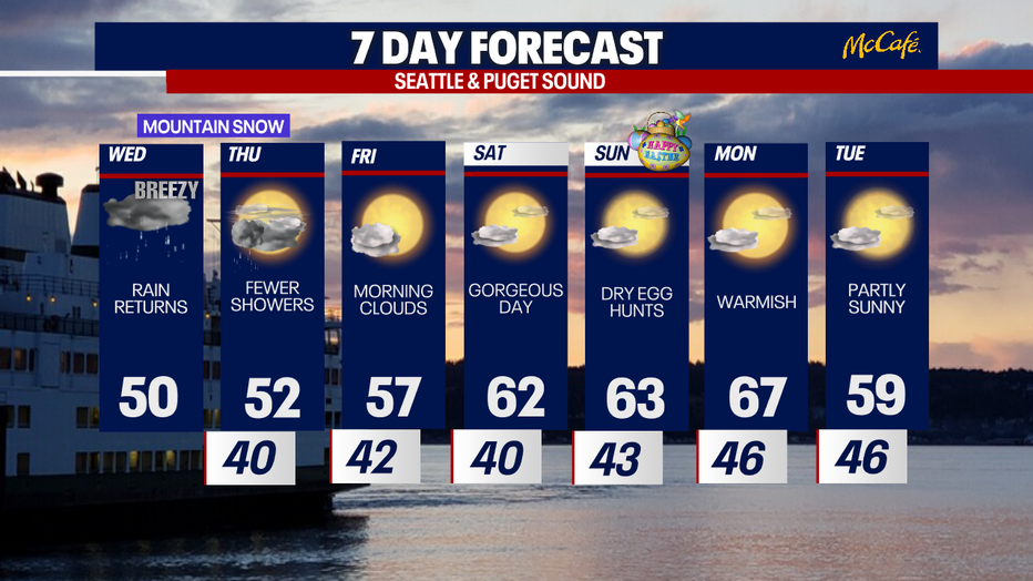 Seattle weather trended wet midweek before drying out into the weekend.