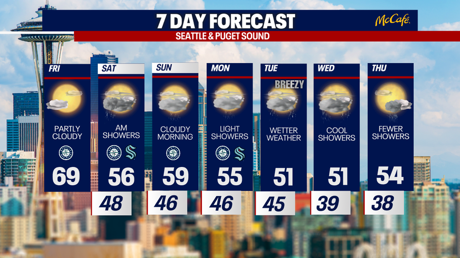 Seattle weather turns cooler and wetter Saturday as rain returns and temperatures drop noticeably.