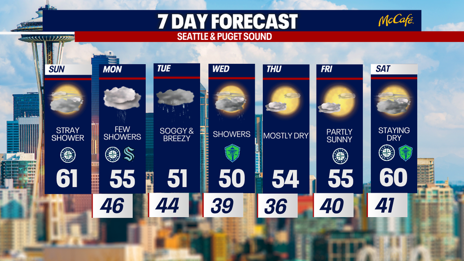 Seattle weather brings a soggy stretch Tuesday with cooler temperatures.