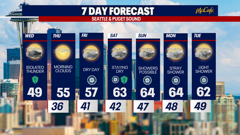Seattle weather turns drier after storms with sun breaks Thursday and highs climbing into the 60s by the weekend.