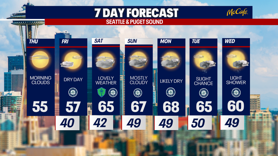 Seattle weather shows a steady warm-up with highs climbing from the 50s into the upper 60s.