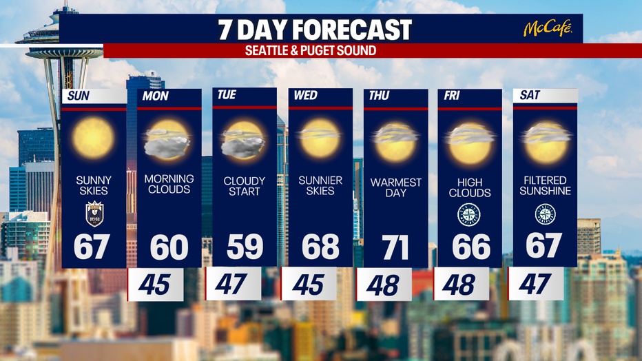 Seattle weather stays bright and mild today before turning cooler with more clouds early in the week.
