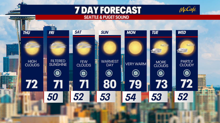 Seattle weather turns warmer through the week with highs climbing into the 70s and nearing 80 by Sunday.