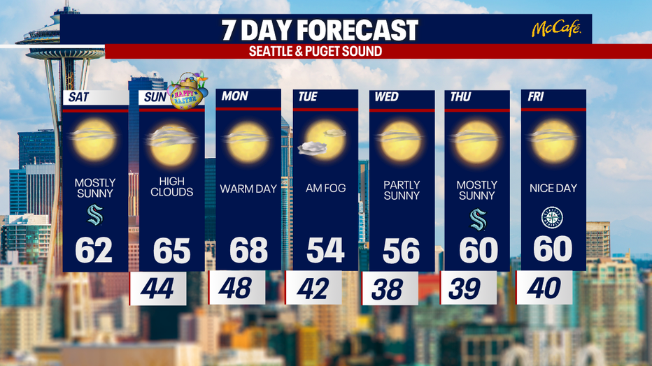 The 7 day forecast for the greater Seattle area.