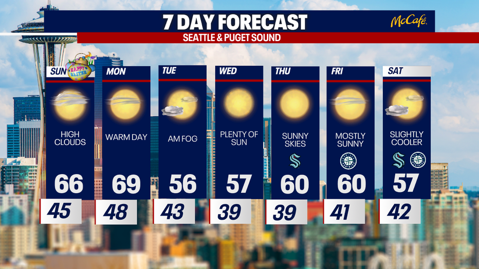 The extended forecast for the Seattle Metro area. 