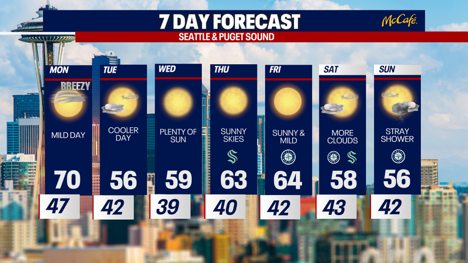 The extended forecast for the Seattle metro area. 