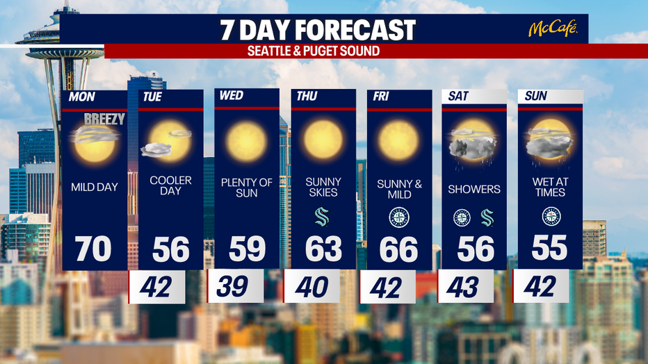 The 7 day forecast for the greater Seattle area.