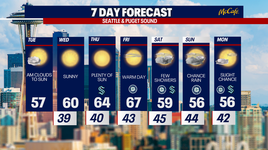 The 7 day forecast for the greater Seattle area.