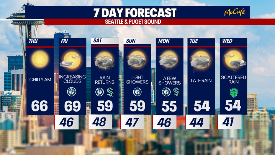 Seattle weather trends cooler and wetter this weekend with rain returning Saturday and scattered showers lingering into next week.