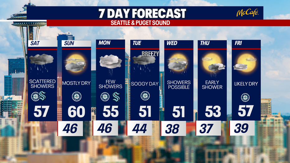 Seattle weather dries out late tonight after a soggy start.