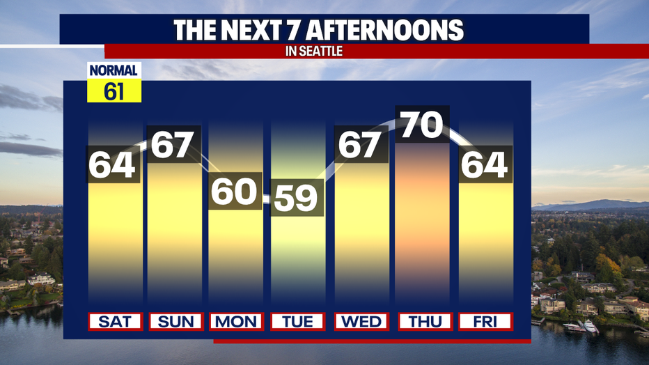 Seattle weather will stay mild for this upcoming week.