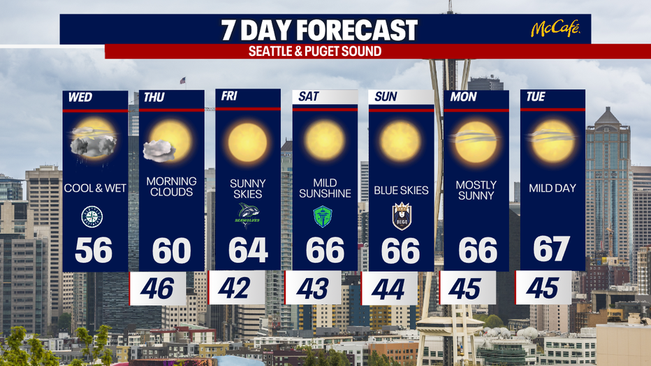 The 7 day forecast for the greater Seattle area.