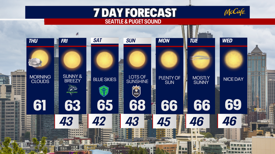 The 7 day forecast for the greater Seattle area.