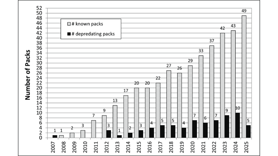 WA Wolf Population Depredating Packs 2025