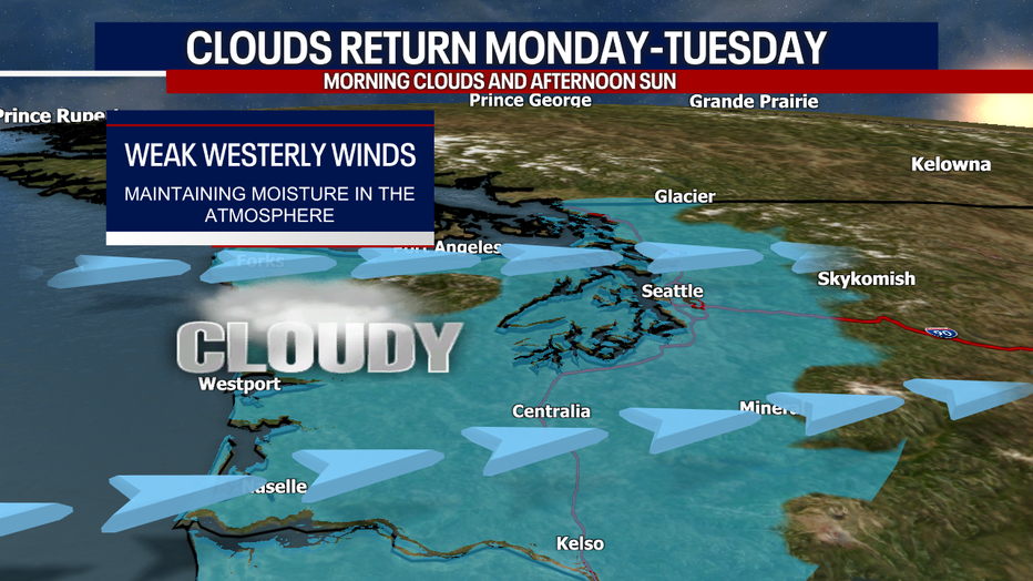 Seattle weather shifts as a marine layer brings stubborn morning clouds followed by partial afternoon clearing.