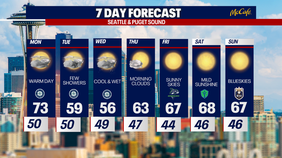 The extended forecast for the Seattle Metro area. 