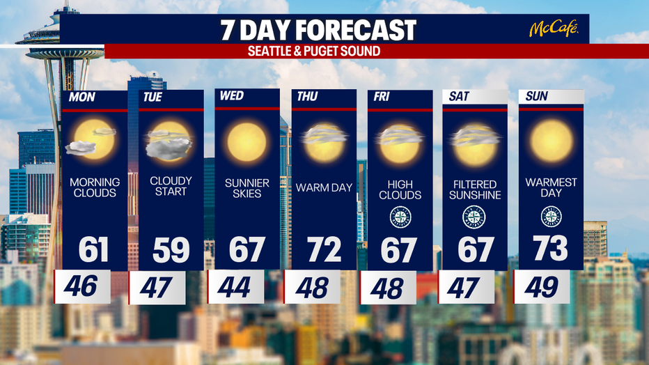 The extended forecast for the Seattle metro area. 