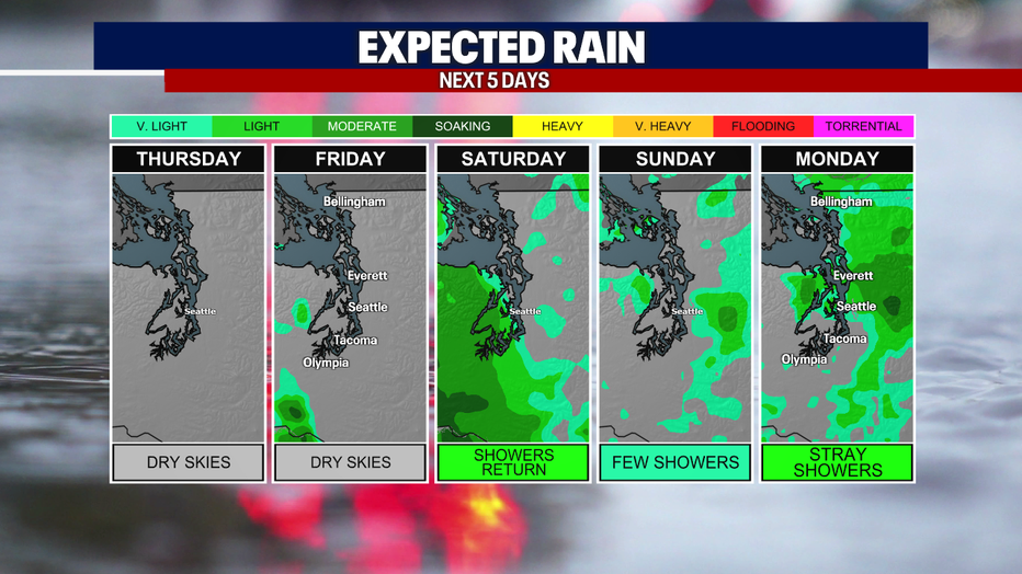 Seattle weather stays dry through Friday before rain returns Saturday and continues into early next week.