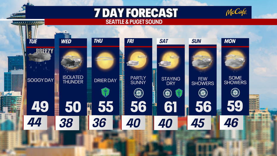 The extended forecast for the Seattle metro area. 