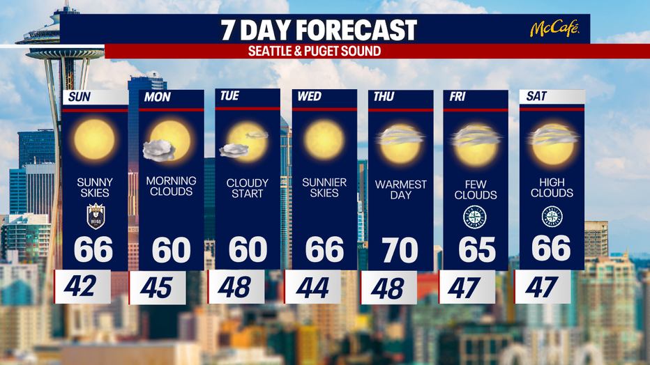 The extended forecast for the Seattle Metro area. 