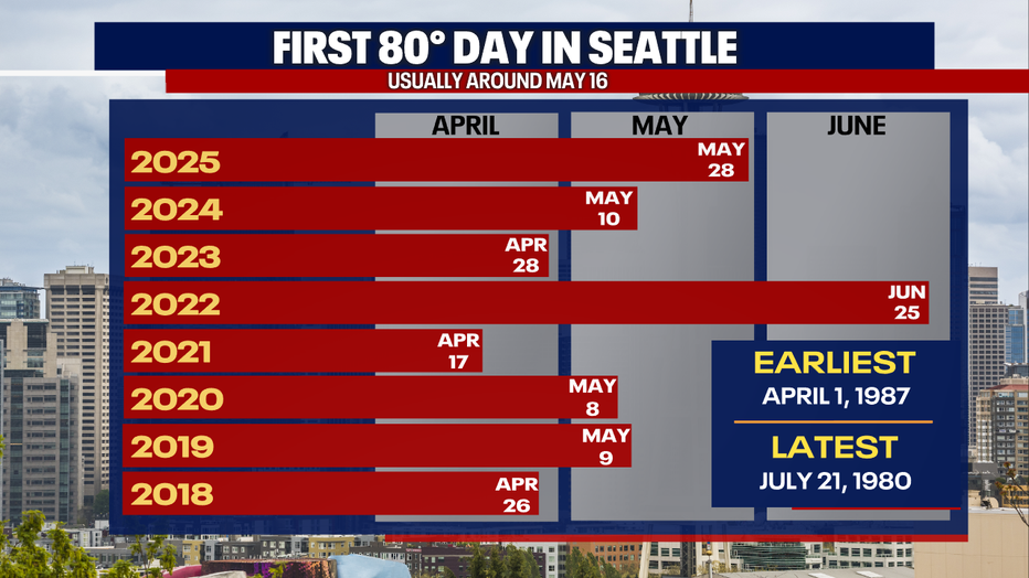 A graphic showing the first 80 degree day in Seattle over the past 8 years.
