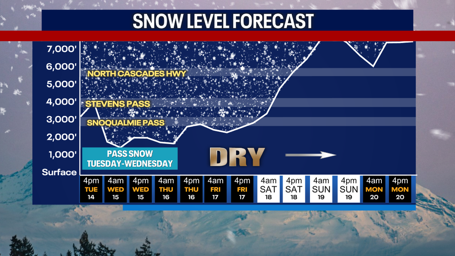 A graph showing the snow level forecast in the Washington Cascades.