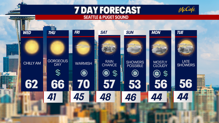Seattle weather warms into the 70s before a cooler pattern returns this weekend.