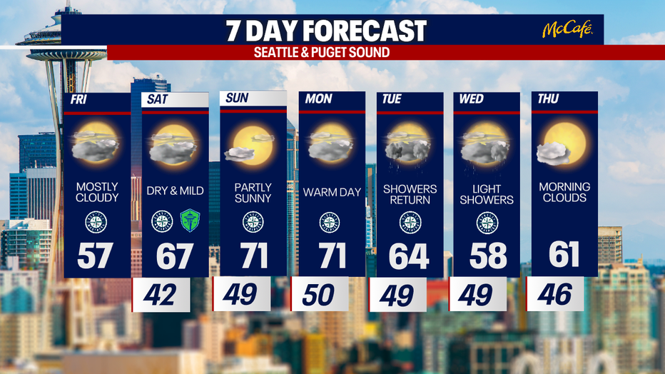 Seattle weather stays mild through Monday with highs climbing from the upper 60s into the low 70s.