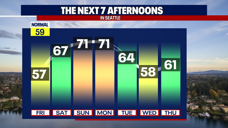 Seattle weather warms into the upper 60s Saturday and low 70s Sunday and Monday.