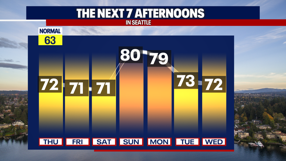 Seattle weather trends warmer each day with peak heat expected late weekend.