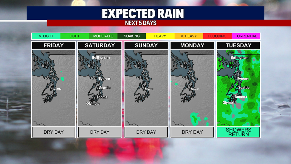 Seattle weather stays mostly dry through Monday before light, isolated showers return Tuesday and Wednesday.