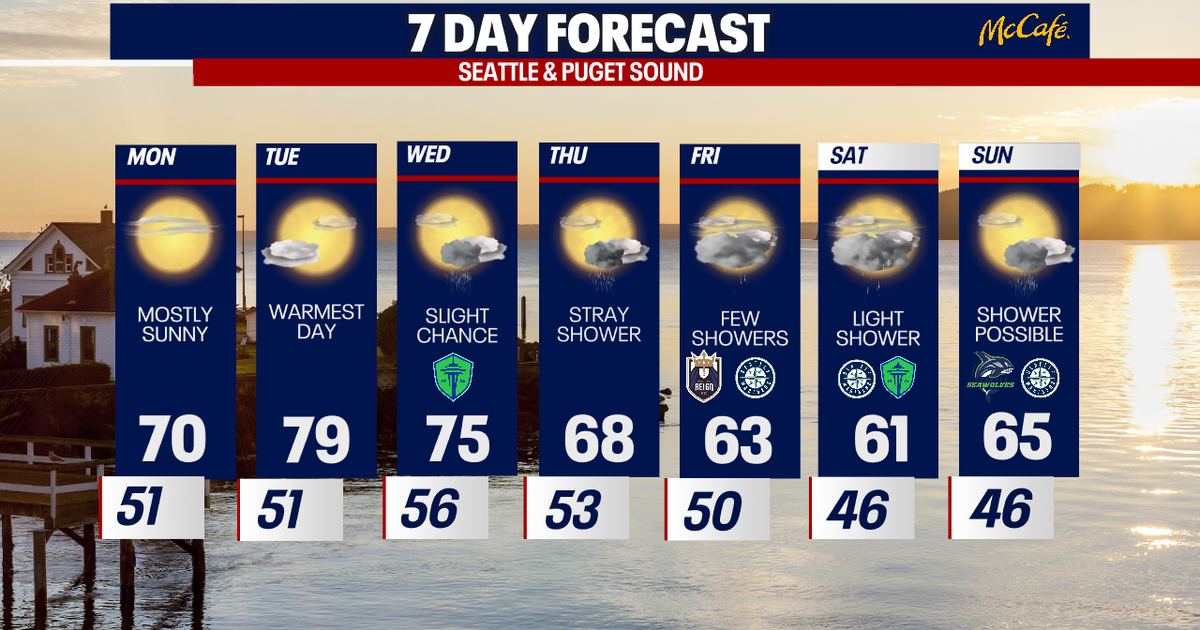 Seattle weather: Sunnier and warmer to start week
