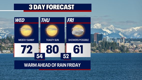 Seattle weather warms up before rain returns Friday