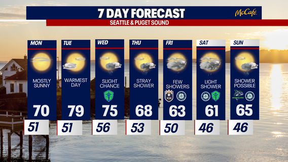 Seattle weather: Sunnier and warmer to start week