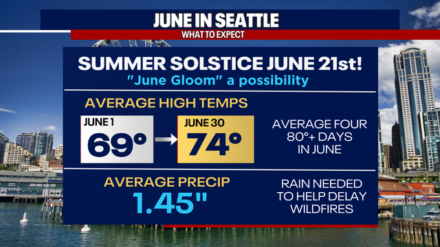 Seattle weather turns summery with 80s ahead