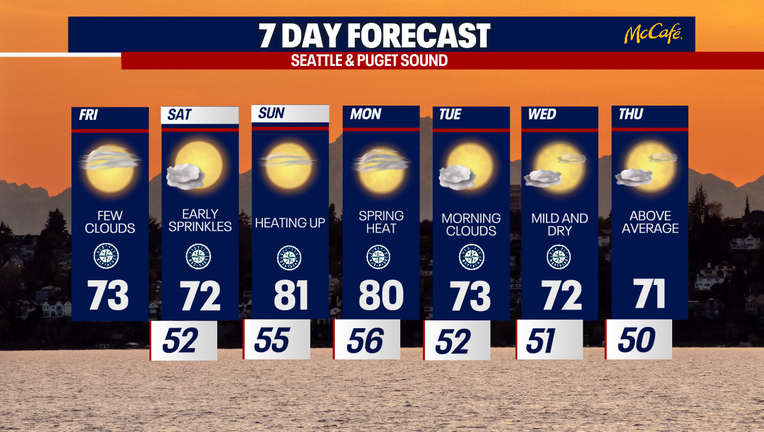 Seattle weather stays warm today before clouds briefly return on Saturday.